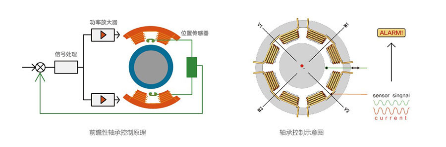 美的 - “司南系列”磁悬浮变频离心冷水机组(图4)